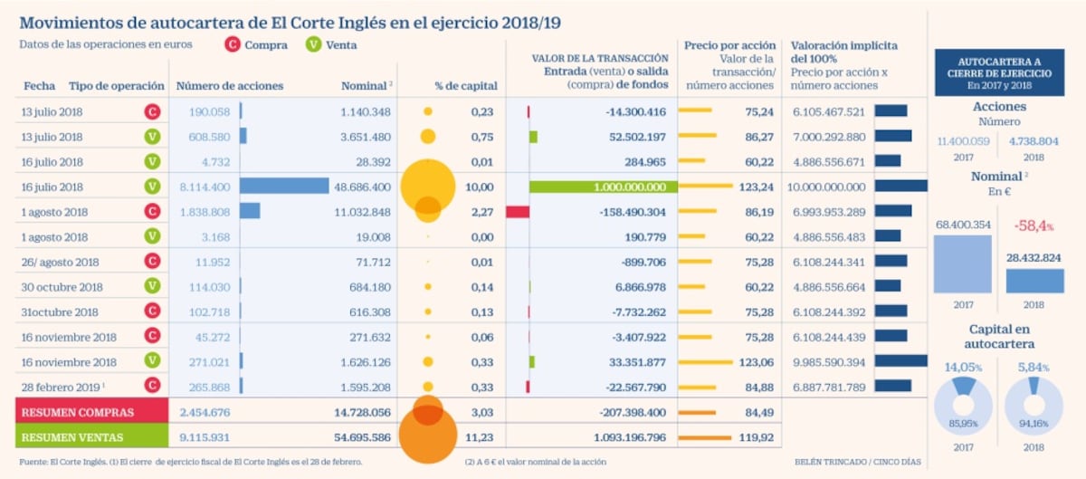 El Corte Ingl?�s plantea ofrecer a 2.000 empleados canjear sus acciones por un fondo de ahorro 