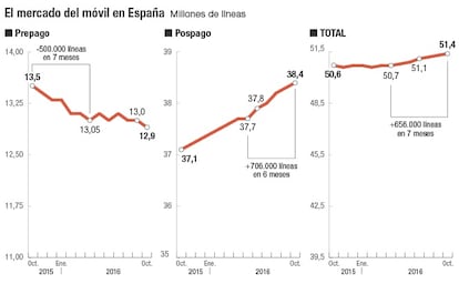 El mercado del m&oacute;vil en Espa&ntilde;a