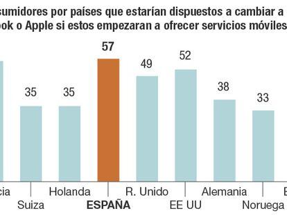 Los españoles, dispuestos a dejar su teleco por Apple, Google o Facebook