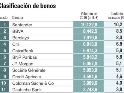 Emisiones más creativas y a grandes plazos