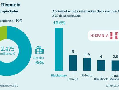 Hispania trata de salvar la venta de su cartera de oficinas a pesar de la opa de Blackstone