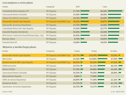 Los pequeños valores encabezan
las rentabilidades