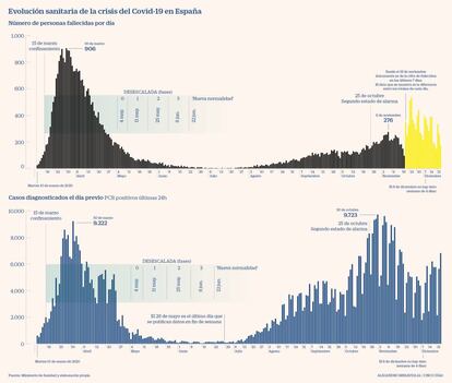 Evolución sanitaria de la crisis del Covid-19 en España