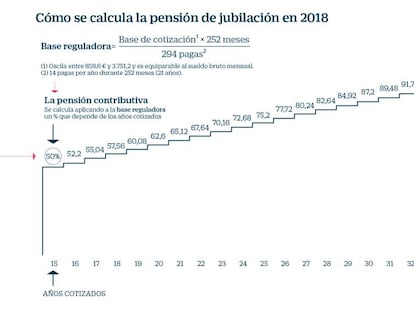 Así se calcula la pensión de los españoles y así podría cambiar en un futuro