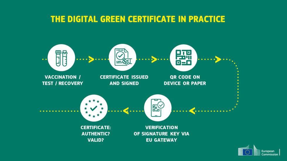 Pasaporte Covid: Certificado Verde Digital de la Unión Europea