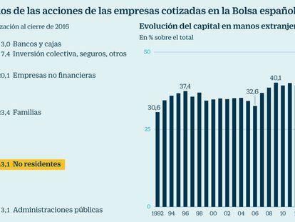 ¿Quiénes son los dueños de las acciones españolas? La inversión extranjera marca máximo histórico