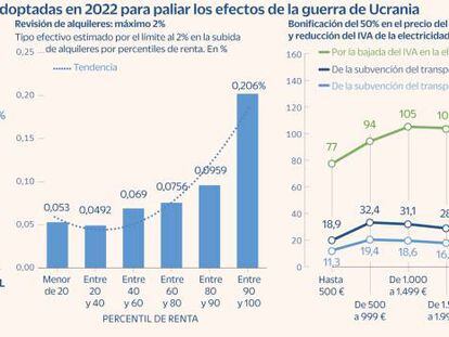 Las medidas anticrisis tienen carácter redistributivo y han ayudado a reducir la pobreza