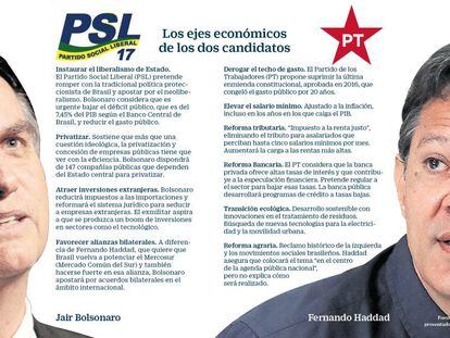 Bolsonaro, una receta neoliberal para un país polarizado