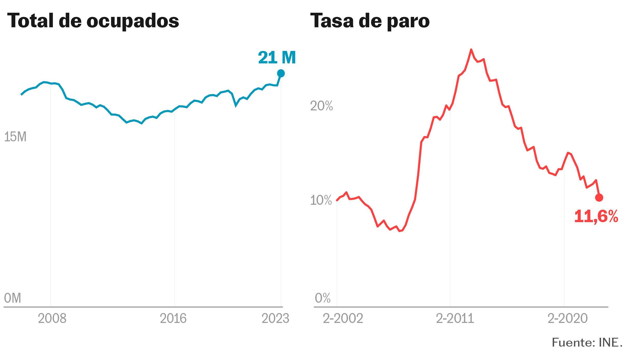 Así ha cambiado el mercado laboral en los últimos cuatro años: récord de empleo, menos paro y más estabilidad