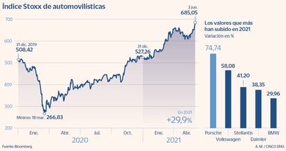 Índice Stoxx de automovilísticas