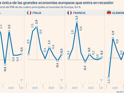 Recesión en Alemania: el corazón industrial de Europa se infarta