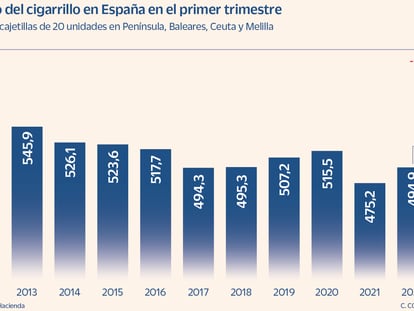 La venta de cigarrillos se acerca a mínimos de la pandemia tras las subidas de precios