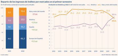 Reparto de los ingresos de Inditex por mercados en el primer semestre