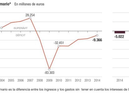 El Estado logra superávit primario por primera vez en ocho años