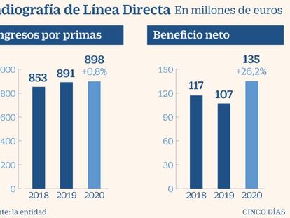 Línea Directa: valoración atractiva, rentable por dividendo y balance saneado