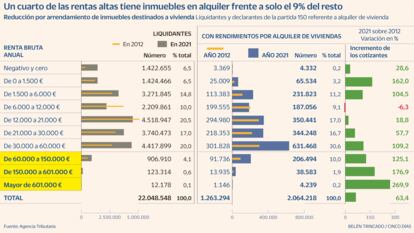 El 25% de las rentas altas tiene casas alquiladas frente al 9% de las medias y bajas