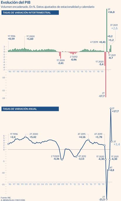 Evolución del PIB a diciembre de 2021