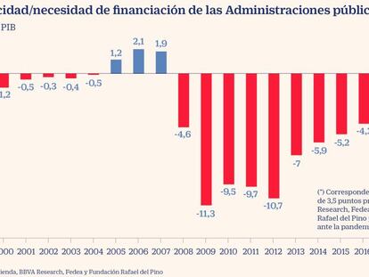 Capacidad/necesidad de financiacion de las Administraciones públicas