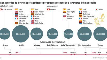 Las biotecnológicas españolas logran 150 millones de socios internacionales