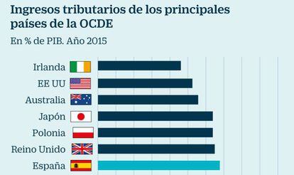 Ingresos tributarios de los principales países de la OCDE