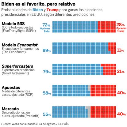 Probabilidad Trump - Biden