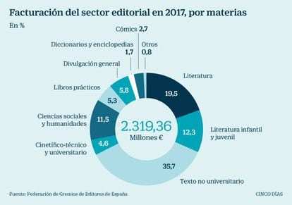 Sector editorial en 2017