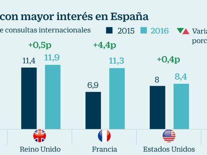 El interés de los países de la UE por las empresas españolas crece 14 puntos