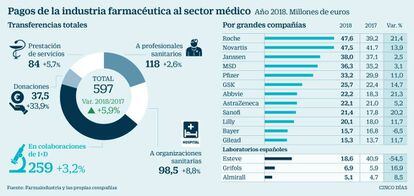 Pagos de la industria farmacéutica al sector médico