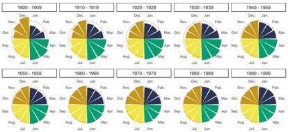 Concepciones en España cada mes, desde 1900 a 1999. Fuente: Simó-Noguera, Lledó y Pavía (2020)