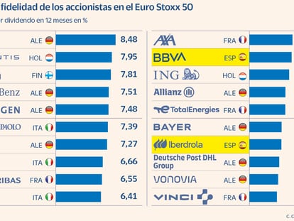 Un 30% de los valores del Euro Stoxx 50 pagará dividendo después del verano