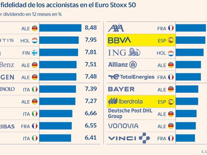 Un 30% de los valores del Euro Stoxx 50 pagará dividendo después del verano