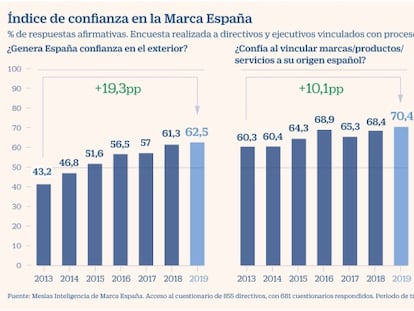 La confianza en la marca España llega a su máximo histórico