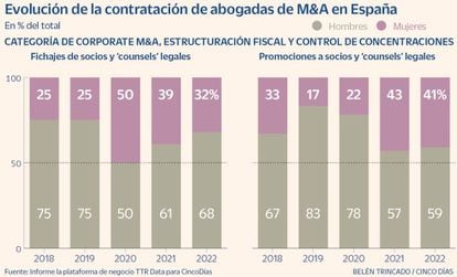 Evolución de la contratación de abogadas de M&A en España
