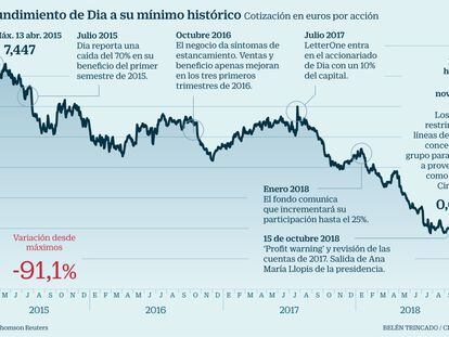 Dia se hunde un 6% en Bolsa y vuelve a registrar un mínimo histórico