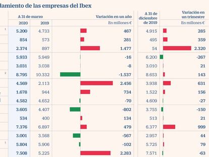 La deuda de las empresas del Ibex se dispara en 6.600 millones en solo tres meses