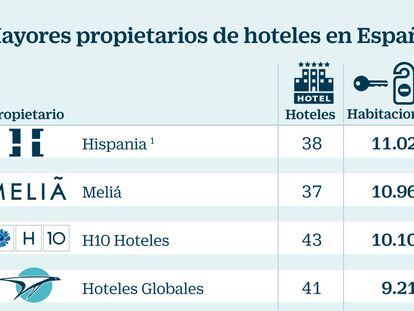 La socimi Hispania se convierte en el mayor propietario hotelero de España