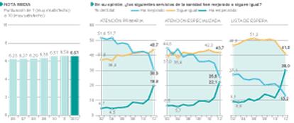 El funcionamiento del sistema sanitario