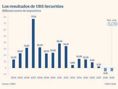 Santander se abre a otros asesores y UBS sufre pérdidas en España