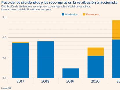 La banca europea eleva dividendos a costa de reducir el crédito