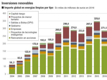 Inversiones renovables