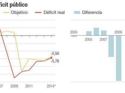 El déficit público en España