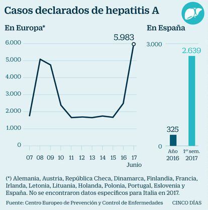 Casos declarados de hepatitis A