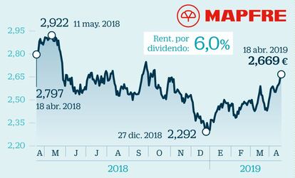 El recorte del beneficio de 2018 no ha sido óbice para que la aseguradora mantenga el dividendo por acción. Mapfre cerró el año pasado con beneficio de 529 millones, un 24,5% menos. Los bajos tipos de interés, la depreciación de divisas como la lira turca, los eventos catastróficos y la reformulación de las cuentas de sus filial en Argentina explican esta caída. Pese a ello, la compañía mantiene firme su compromiso de entregar con cargo a las cuentas del año pasado 0,145 euros por título, manteniendo estable la retribución al accionista.