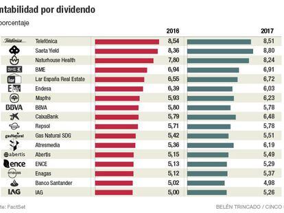 Los seis valores con la rentabilidad por dividendo más jugosa