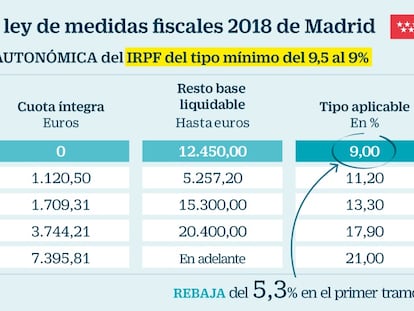 Cifuentes baja el IRPF y amplía las bonificaciones de Sucesiones