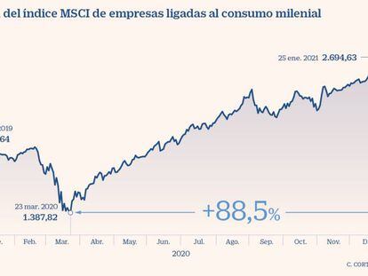 Evolución del índice MSCI de empresas ligadas al consumo milenial