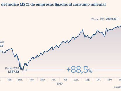 La mentalidad y el consumo milenial se hace un hueco en la inversión