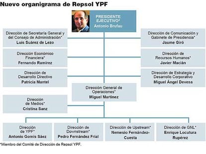 Nuevo organigrama de Repsol YPF