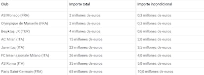 Cuadro de sanciones de la UEFA por incumplir el 'fair play financiero'