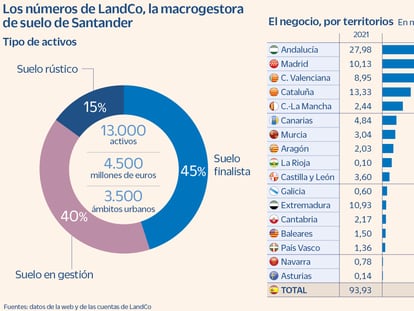Los números de LandCo, la macrogestora de suelo de Santander